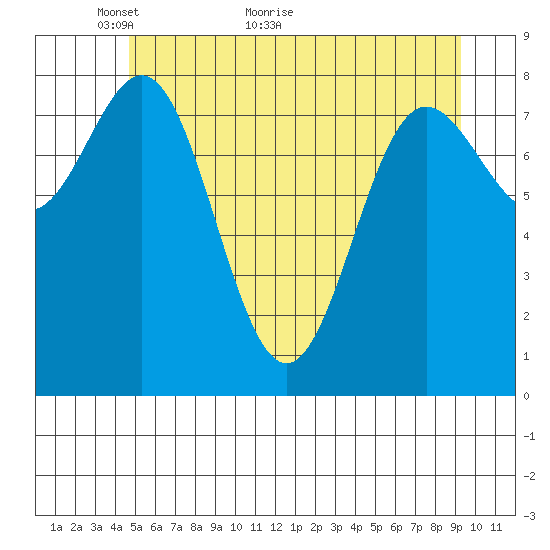 Klokachef Island tide chart for Tuesday, May 14, 2024