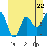 Klokachef Island tide chart for Wednesday, May 22, 2024