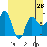 Klokachef Island tide chart for Sunday, May 26, 2024