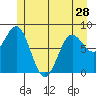 Klokachef Island tide chart for Tuesday, May 28, 2024
