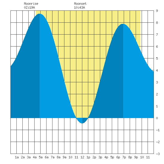 Klokachef Island tide chart for Wednesday, May 29, 2024