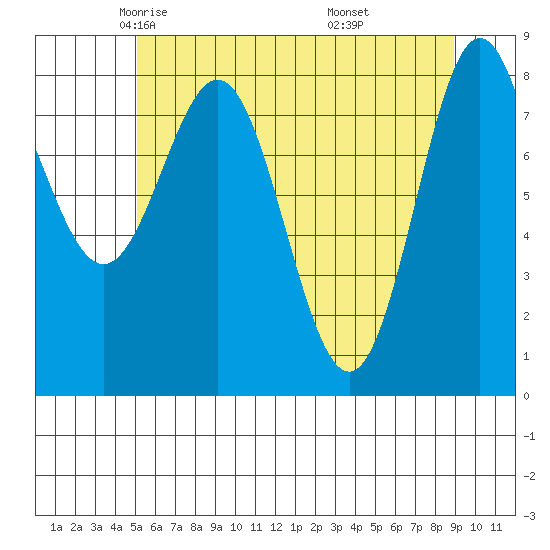 Klokachef Island tide chart for Friday, May 3, 2024