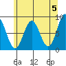 Klokachef Island tide chart for Sunday, May 5, 2024