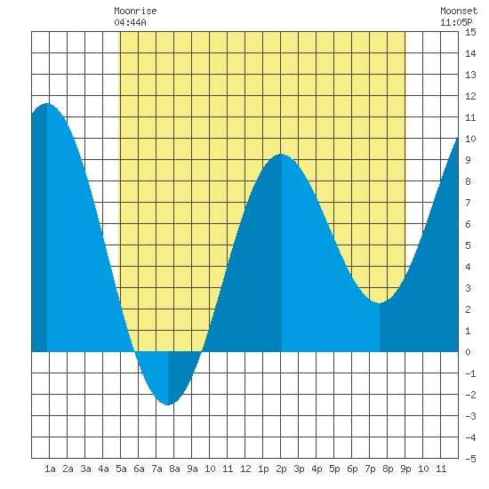 Klokachef Island tide chart for Wednesday, May 8, 2024