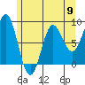 Klokachef Island tide chart for Thursday, May 9, 2024