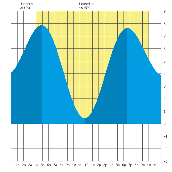 Klokachef Island tide chart for Wednesday, June 12, 2024