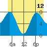 Klokachef Island tide chart for Wednesday, June 12, 2024