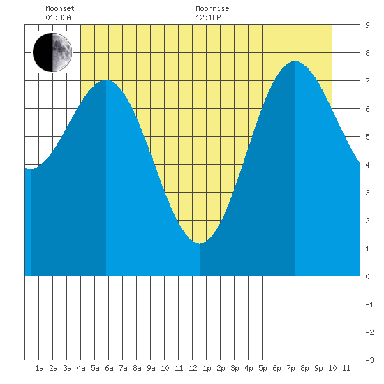 Klokachef Island tide chart for Thursday, June 13, 2024