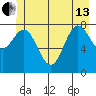 Klokachef Island tide chart for Thursday, June 13, 2024