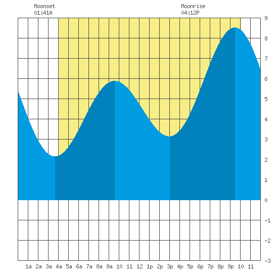 Klokachef Island tide chart for Sunday, June 16, 2024