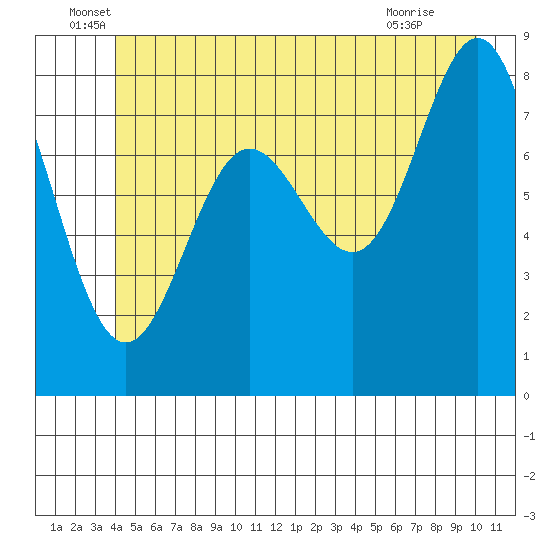 Klokachef Island tide chart for Monday, June 17, 2024