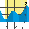 Klokachef Island tide chart for Monday, June 17, 2024