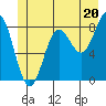 Klokachef Island tide chart for Thursday, June 20, 2024