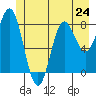 Klokachef Island tide chart for Monday, June 24, 2024
