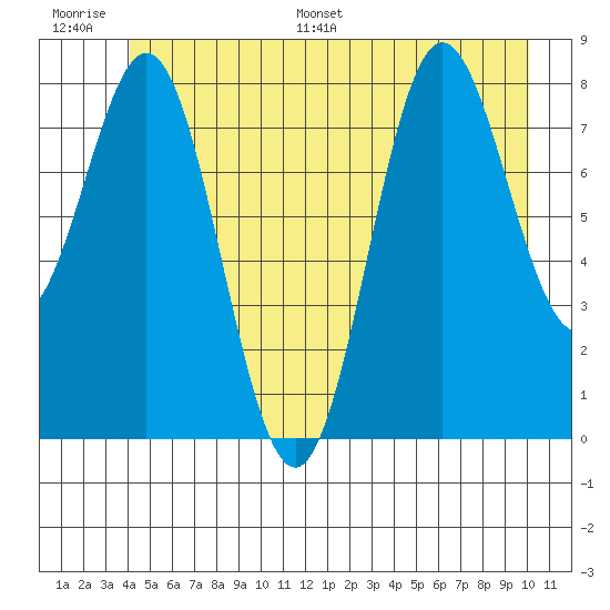 Klokachef Island tide chart for Thursday, June 27, 2024