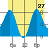 Klokachef Island tide chart for Thursday, June 27, 2024