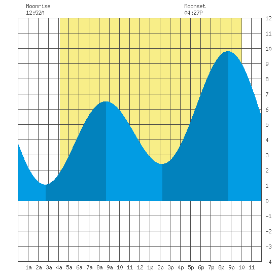 Klokachef Island tide chart for Sunday, June 30, 2024