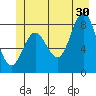 Klokachef Island tide chart for Sunday, June 30, 2024