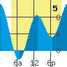 Klokachef Island tide chart for Wednesday, June 5, 2024
