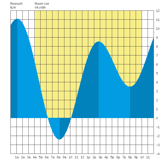 Klokachef Island tide chart for Friday, June 7, 2024