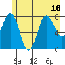 Klokachef Island tide chart for Wednesday, July 10, 2024