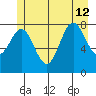 Klokachef Island tide chart for Friday, July 12, 2024