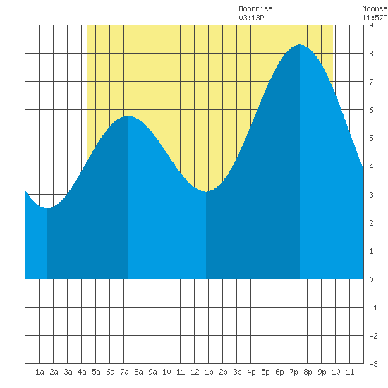 Klokachef Island tide chart for Sunday, July 14, 2024