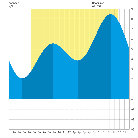 Klokachef Island tide chart for Monday, July 15, 2024