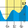 Klokachef Island tide chart for Wednesday, July 17, 2024