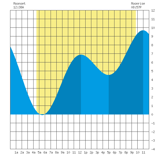 Klokachef Island tide chart for Thursday, July 18, 2024
