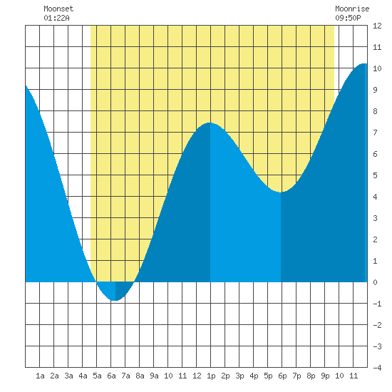 Klokachef Island tide chart for Friday, July 19, 2024
