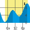 Klokachef Island tide chart for Monday, July 1, 2024