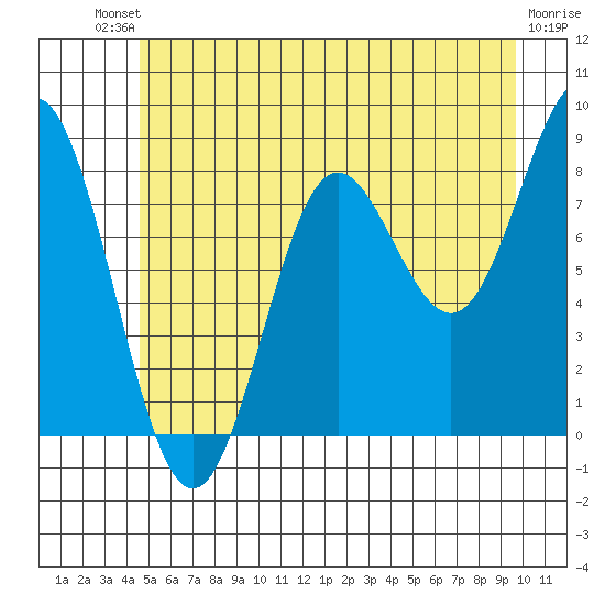 Klokachef Island tide chart for Saturday, July 20, 2024