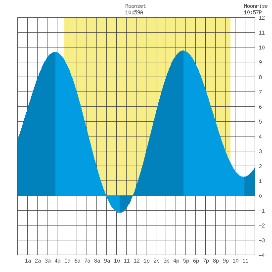Klokachef Island tide chart for Thursday, July 25, 2024