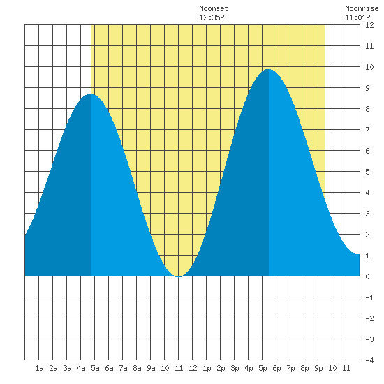 Klokachef Island tide chart for Friday, July 26, 2024