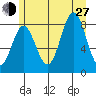 Klokachef Island tide chart for Saturday, July 27, 2024