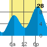 Klokachef Island tide chart for Sunday, July 28, 2024