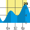 Klokachef Island tide chart for Monday, July 29, 2024