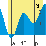 Klokachef Island tide chart for Wednesday, July 3, 2024