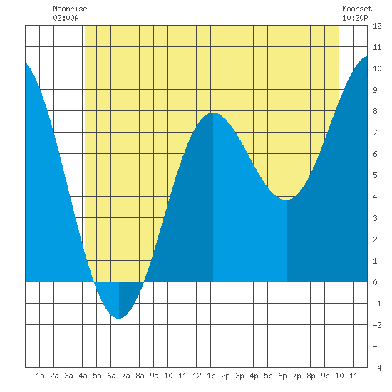 Klokachef Island tide chart for Thursday, July 4, 2024