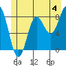 Klokachef Island tide chart for Thursday, July 4, 2024