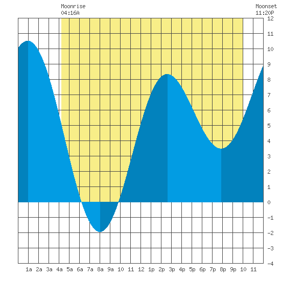 Klokachef Island tide chart for Saturday, July 6, 2024