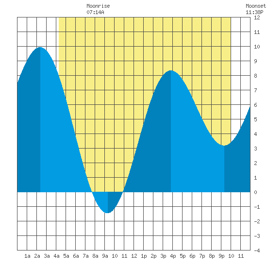 Klokachef Island tide chart for Monday, July 8, 2024