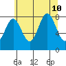 Klokachef Island tide chart for Saturday, August 10, 2024