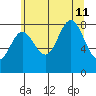 Klokachef Island tide chart for Sunday, August 11, 2024