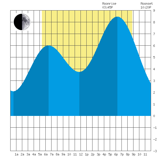 Klokachef Island tide chart for Monday, August 12, 2024