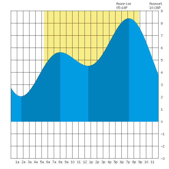 Klokachef Island tide chart for Tuesday, August 13, 2024