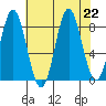 Klokachef Island tide chart for Thursday, August 22, 2024
