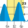 Klokachef Island tide chart for Friday, August 23, 2024