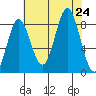 Klokachef Island tide chart for Saturday, August 24, 2024